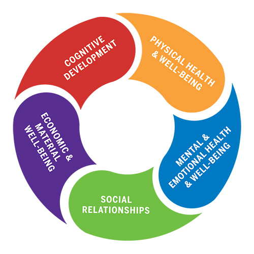 dimensions-of-health-well-being-chbc